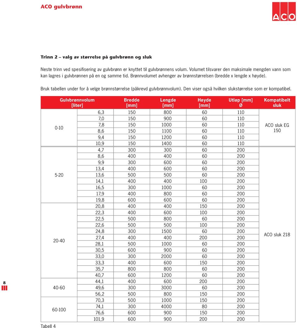 Bruk tabellen under for å velge brønnstørrelse (påkrevd gulvbrønnvolum). Den viser også hvilken slukstørrelse som er kompatibel.