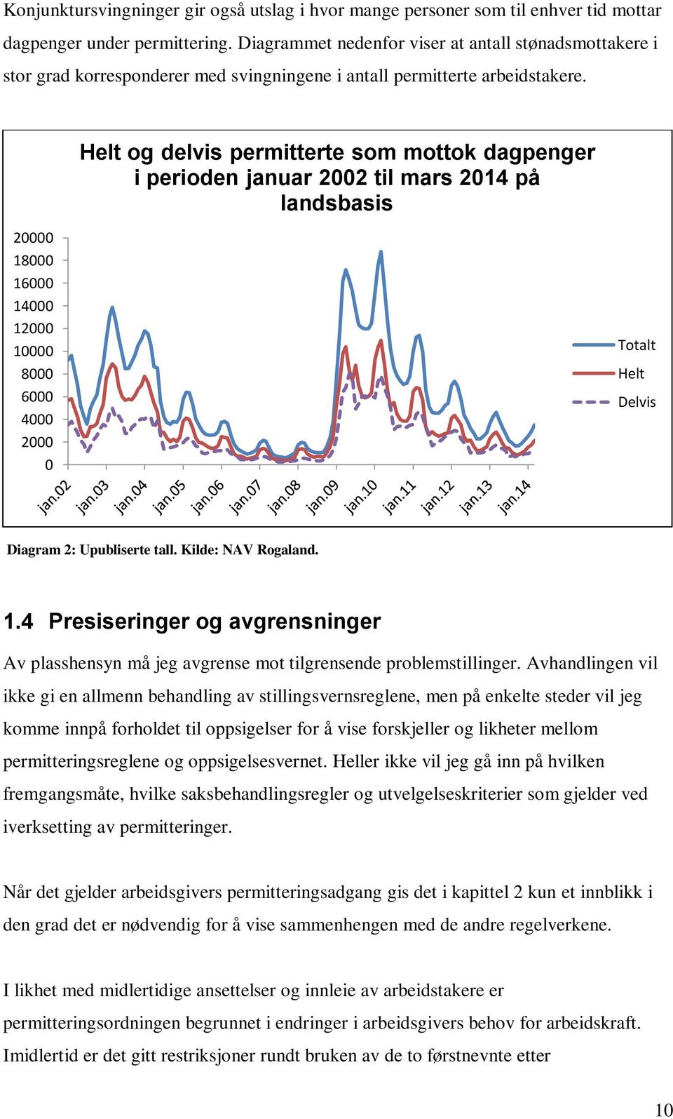 Helt og delvis permitterte som mottok dagpenger i perioden januar 2002 til mars 2014 på landsbasis 20000 18000 16000 14000 12000 10000 8000 6000 4000 2000 0 Totalt Helt Delvis Diagram 2: Upubliserte