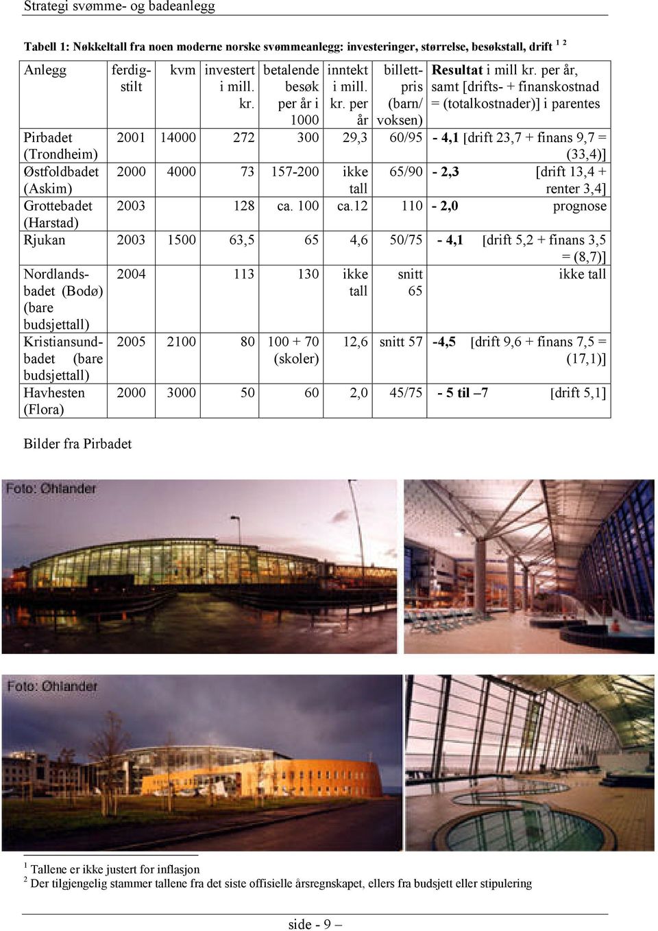 per år, samt [drifts- + finanskostnad = (totalkostnader)] i parentes Pirbadet (Trondheim) 2001 14000 272 300 29,3 60/95-4,1 [drift 23,7 + finans 9,7 = (33,4)] Østfoldbadet (Askim) 2000 4000 73