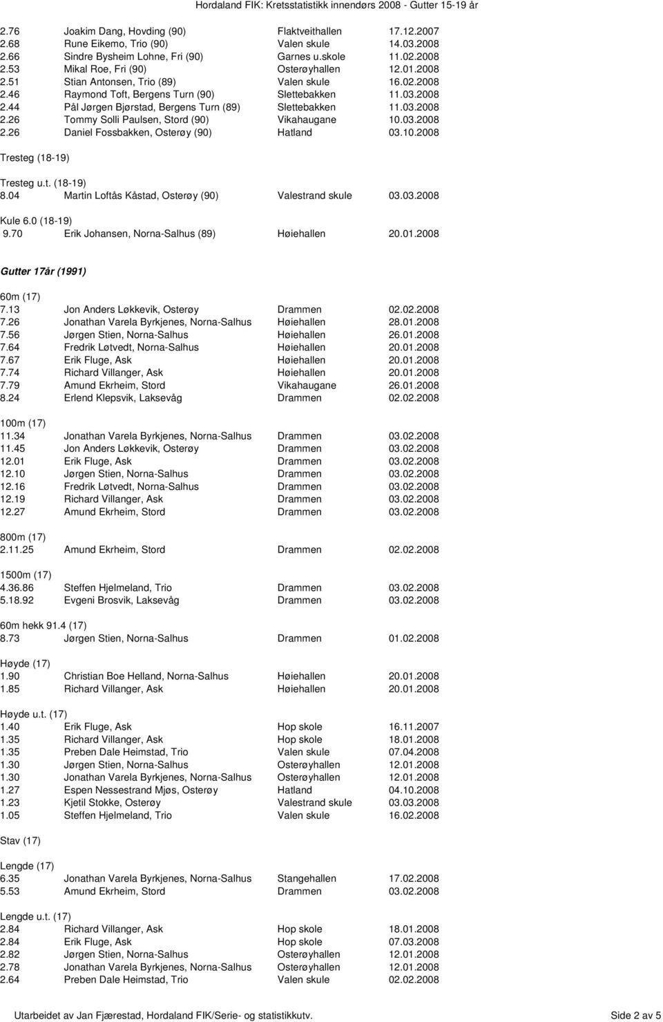 03.2008 2.26 Daniel Fossbakken, Ostery (90) Hatland 03.10.2008 Tresteg (18-19) Tresteg u.t. (18-19) 8.04 Martin Lofts Kstad, Ostery (90) Valestrand skule 03.03.2008 Kule 6.0 (18-19) 9.