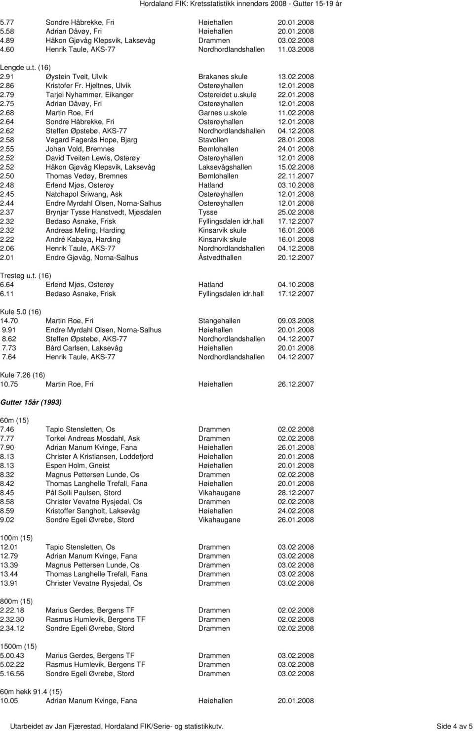 01.2008 2.68 Martin Roe, Fri Garnes u.skole 11.02.2008 2.64 Sondre Hbrekke, Fri Osteryhallen 12.01.2008 2.62 Steffen psteb, AKS-77 Nordhordlandshallen 04.12.2008 2.58 Vegard Fagers Hope, Bjarg Stavollen 28.