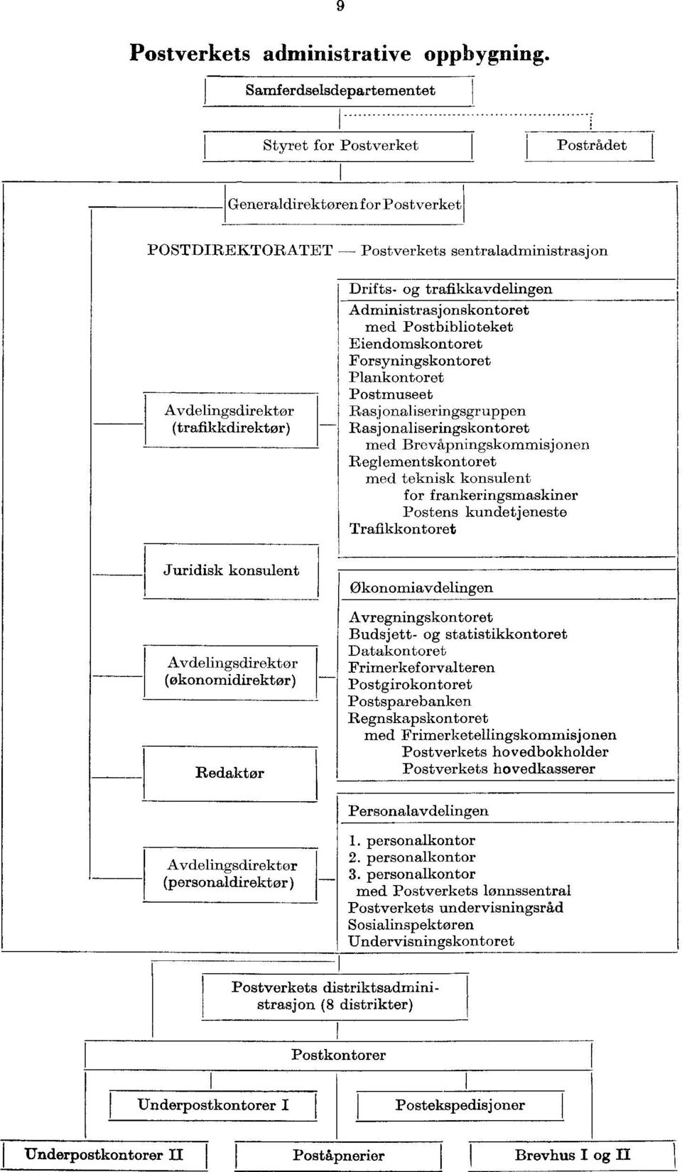 trafikkavdelingen Administrasjonskontoret med Postbiblioteket Eiendomskontoret Forsyningskontoret Plankontoret Postmuseet Rasjonaliseringsgruppen Rasjonaliseringskontoret med Brevåpningskommisjonen