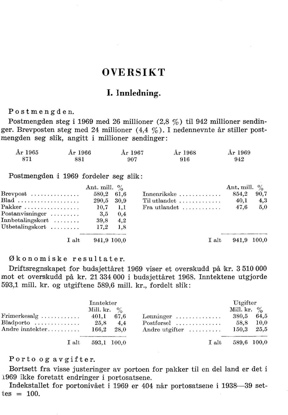 oner sendinger : Ar 965 Ar 966 Ar 967 Ar 968 Ar 969 87 88 907 96 9 Postmengden i 969 fordeler seg slik : Ant. mill.