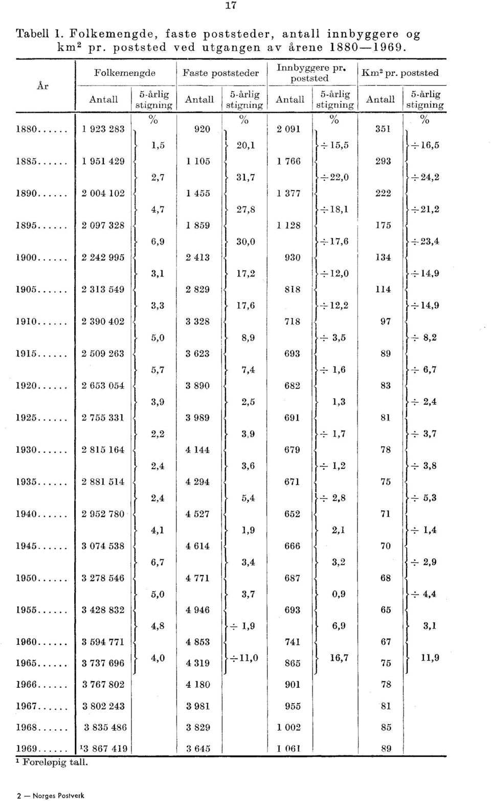 poststed Antall 5-årlig stigning 0/0 0/0 % 0/0 880 9 8 90, I 09 ) 5 },5 0, k- 5,5 }-i--6,5 885 95 9 05 766 9 },7,7 -*,-,0 +, 890 00 0 55 77 i i,7 7,8 +8, +, 895 097 8 859 8 75 6,9 0,0 ±7,6 ±, 900 995