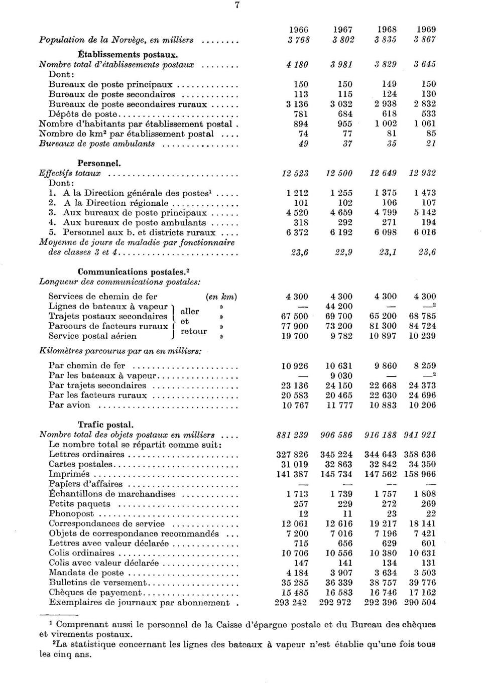 Nombre de km' par établissement postal Bureaux de poste ambulants Personnel. Effectifs totaux Dont:. A la Direction générale des postes. A la Direction régionale. Aux bureaux de poste principaux.