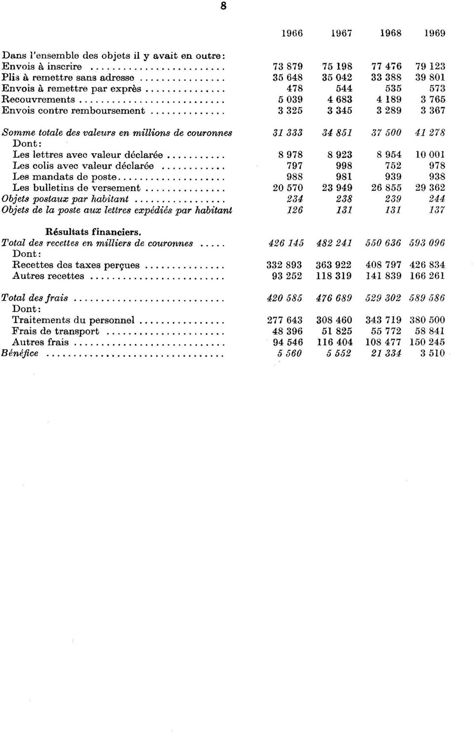 avec valeur déclarée 797 998 75 978 Les mandats de poste 988 98 99 98 Les bulletins de versement 0 570 99 6 855 9 6 Objets postaux par habitant 8 9 Objets de la poste aux lettres expédiés par