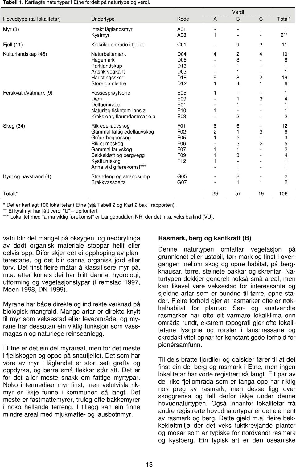 Naturbeitemark D04 4 2 4 10 Hagemark D05-8 - 8 Parklandskap D13-1 - 1 Artsrik vegkant D03-1 - 1 Haustingsskog D18 9 8 2 19 Store gamle tre D12 1 4 1 6 Ferskvatn/våtmark (9) Fossesprøytsone E05 1 - -