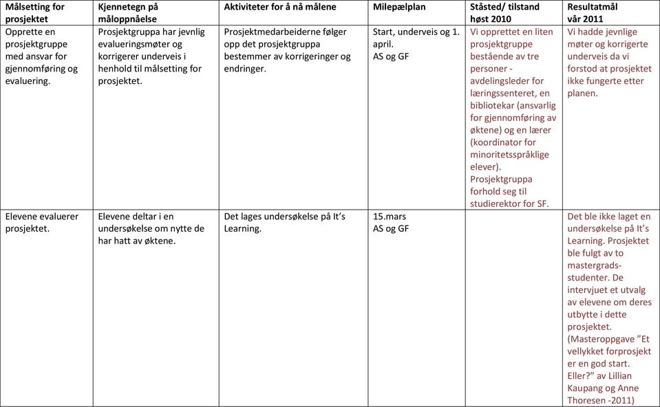 Prosjektmedarbeiderne følger Start, underveis og 1. opp det prosjektgruppa april. bestemmer av korrigeringer og og GF endringer. Det lages undersøkelse på It s Learning. 15.