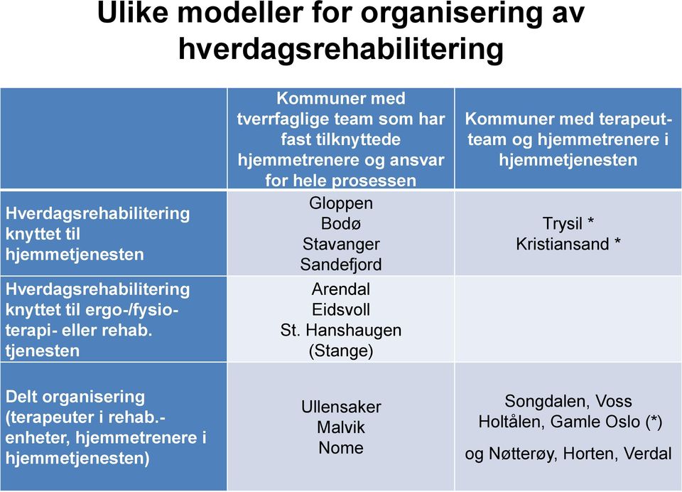 tjenesten Kommuner med tverrfaglige team som har fast tilknyttede hjemmetrenere og ansvar for hele prosessen Gloppen Bodø Stavanger Sandefjord Arendal