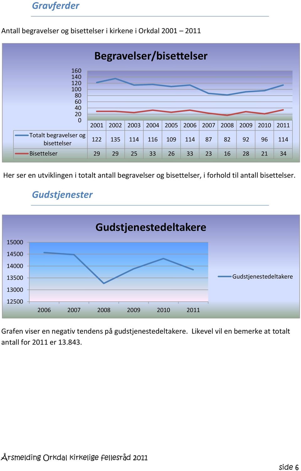 i totalt antall begravelser og bisettelser, i forhold til antall bisettelser.