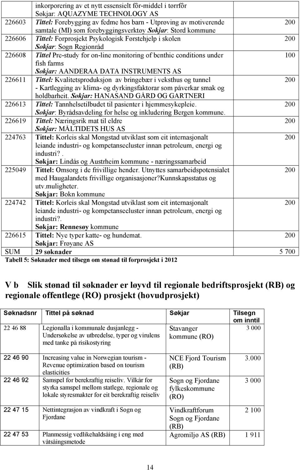 Søkjar: AANDERAA DATA INSTRUMENTS AS 226611 Tittel: Kvalitetsproduksjon av bringebær i veksthus og tunnel - Kartlegging av klima- og dyrkingsfaktorar som påverkar smak og holdbarheit.