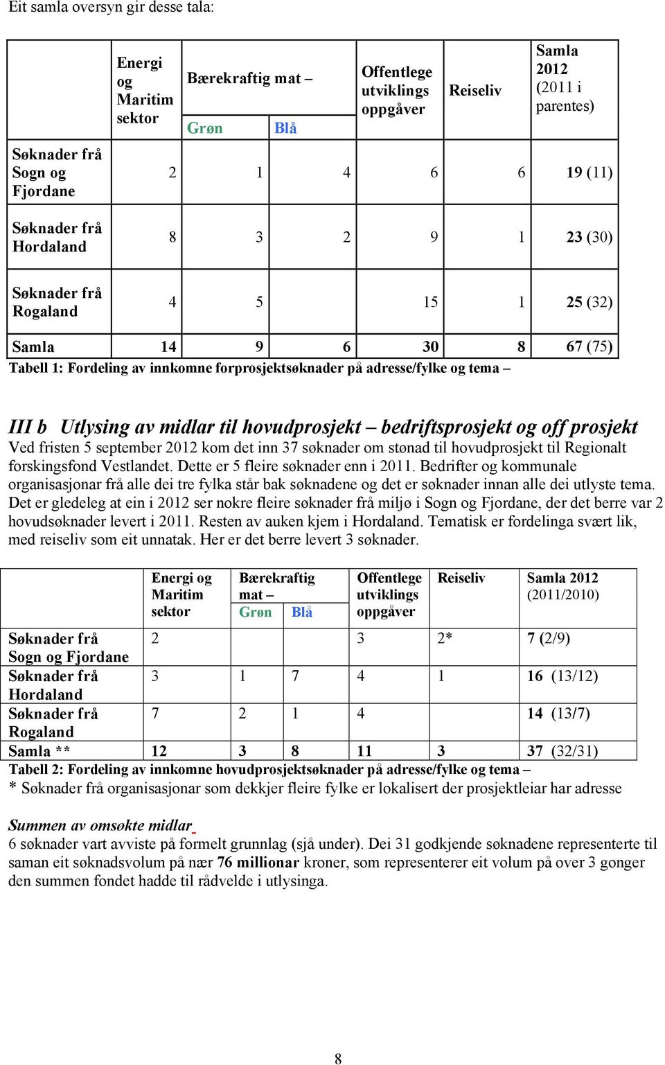 Utlysing av midlar til hovudprosjekt bedriftsprosjekt og off prosjekt Ved fristen 5 september 2012 kom det inn 37 søknader om stønad til hovudprosjekt til Regionalt forskingsfond Vestlandet.