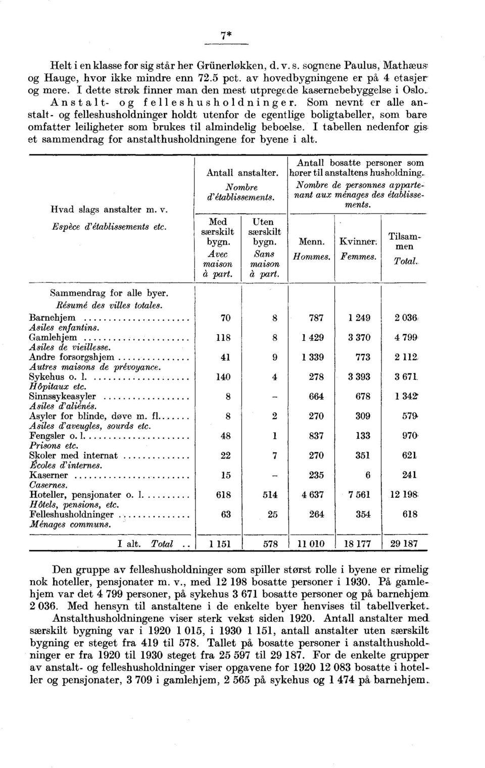 Som evt er alle astalt - og felleshusholdiger holdt utefor de egetlige boligtabeller, som bare omfatter leiligheter som brukes til almidelig beboelse. I tabelle edefor gis.