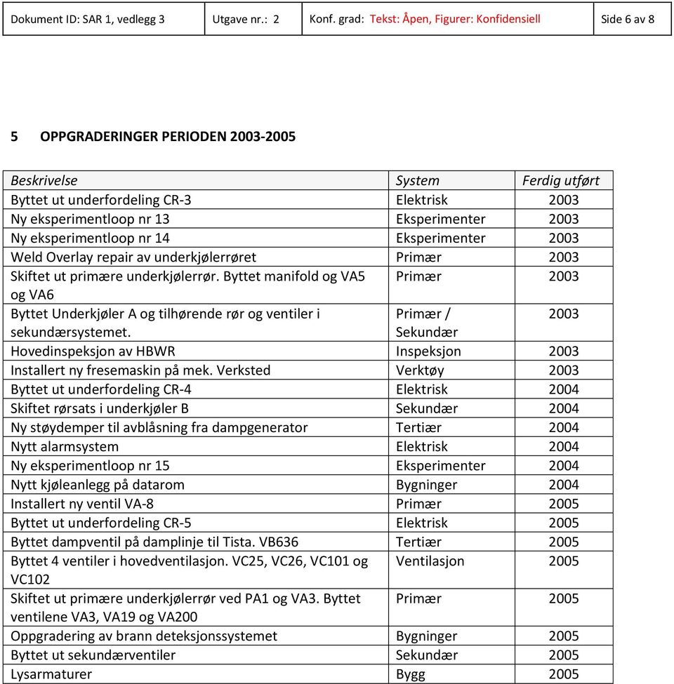 nr 14 Eksperimenter 2003 Weld Overlay repair av underkjølerrøret Primær 2003 Skiftet ut primære underkjølerrør.