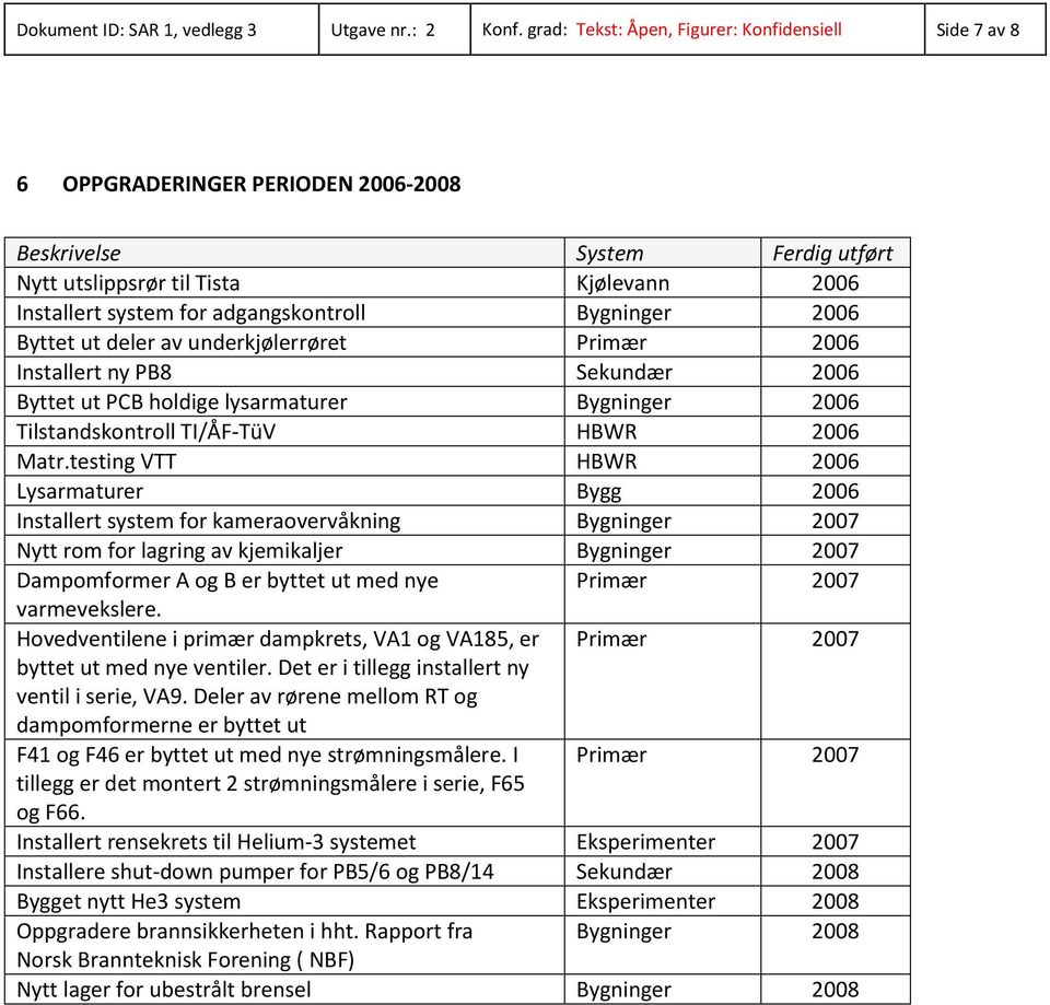 deler av underkjølerrøret Primær 2006 Installert ny PB8 Sekundær 2006 Byttet ut PCB holdige lysarmaturer Bygninger 2006 Tilstandskontroll TI/ÅF-TüV HBWR 2006 Matr.