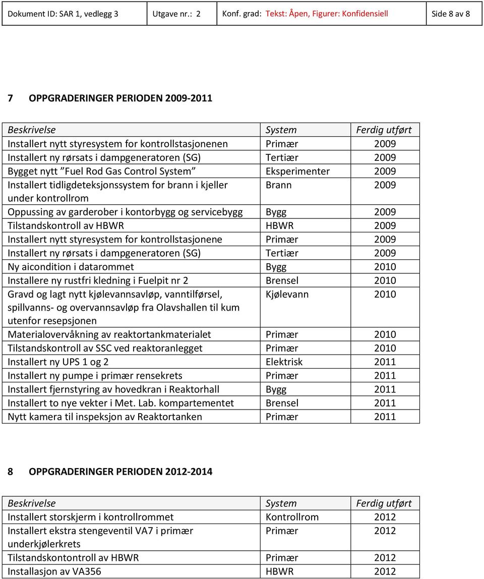 Tertiær 2009 Bygget nytt Fuel Rod Gas Control System Eksperimenter 2009 Installert tidligdeteksjonssystem for brann i kjeller Brann 2009 under kontrollrom Oppussing av garderober i kontorbygg og