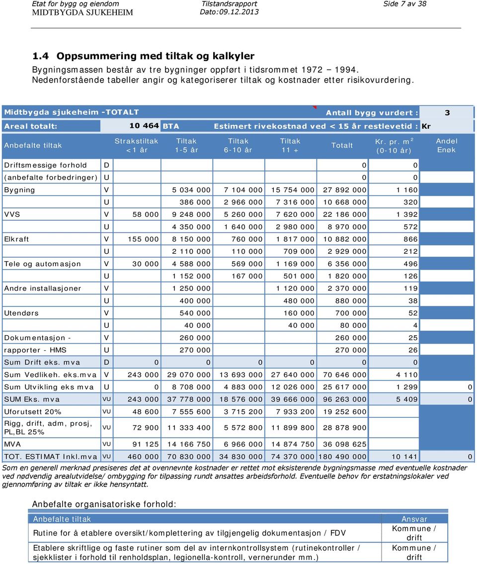 Midtbygda sjukeheim -TOTALT Antall bygg vurdert : 3 Areal totalt: 10 464 BTA Estimert rivekostnad ved < 15 år restlevetid : Kr Anbefalte tiltak Strakstiltak <1 år Tiltak 1-5 år Tiltak 6-10 år Tiltak