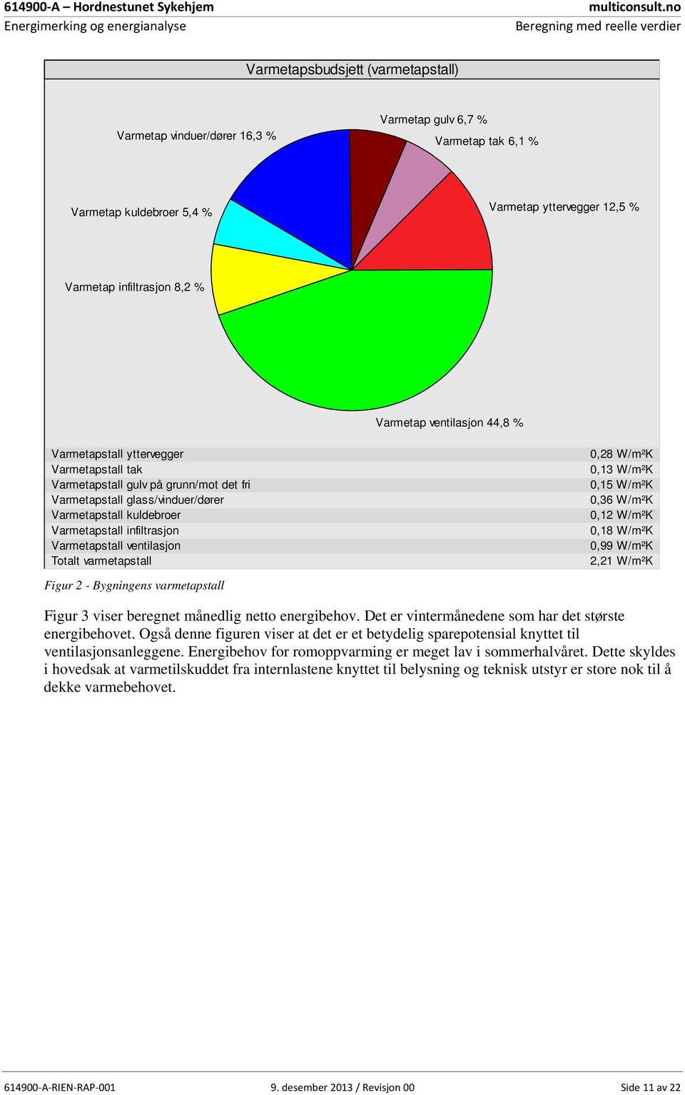 Varmetap yttervegger 12,5 % Varmetap infiltrasjon 8,2 % Varmetap ventilasjon 44,8 % Varmetapstall yttervegger Varmetapstall tak Varmetapstall gulv på grunn/mot det fri Varmetapstall