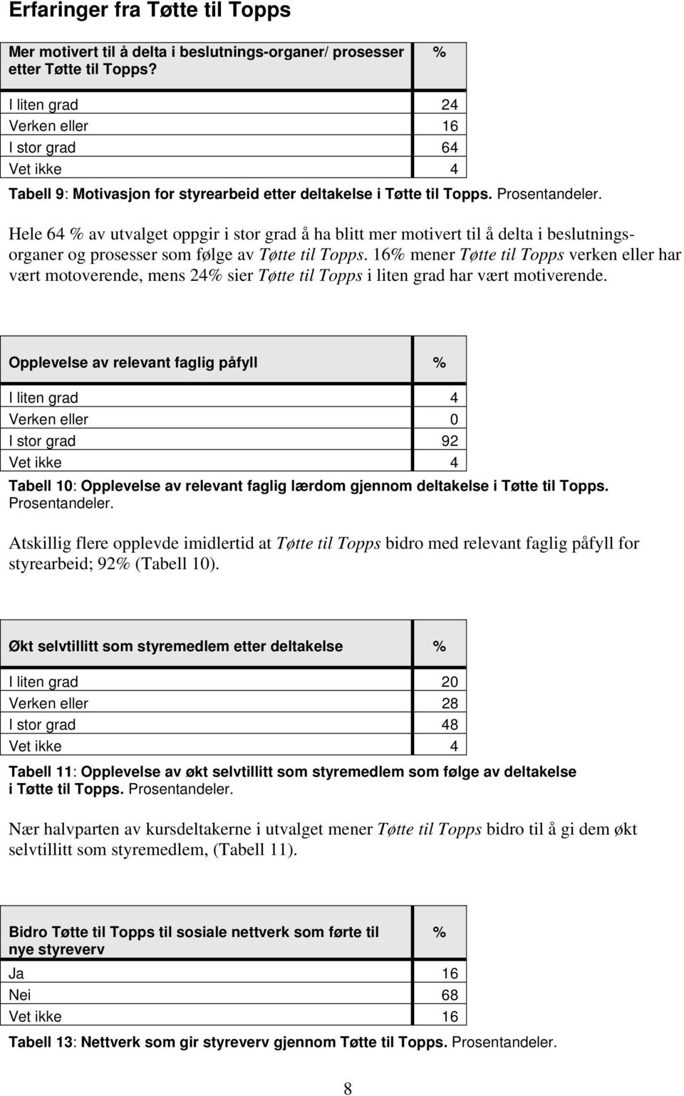 Hele 64 % av utvalget oppgir i stor grad å ha blitt mer motivert til å delta i beslutningsorganer og prosesser som følge av Tøtte til Topps.