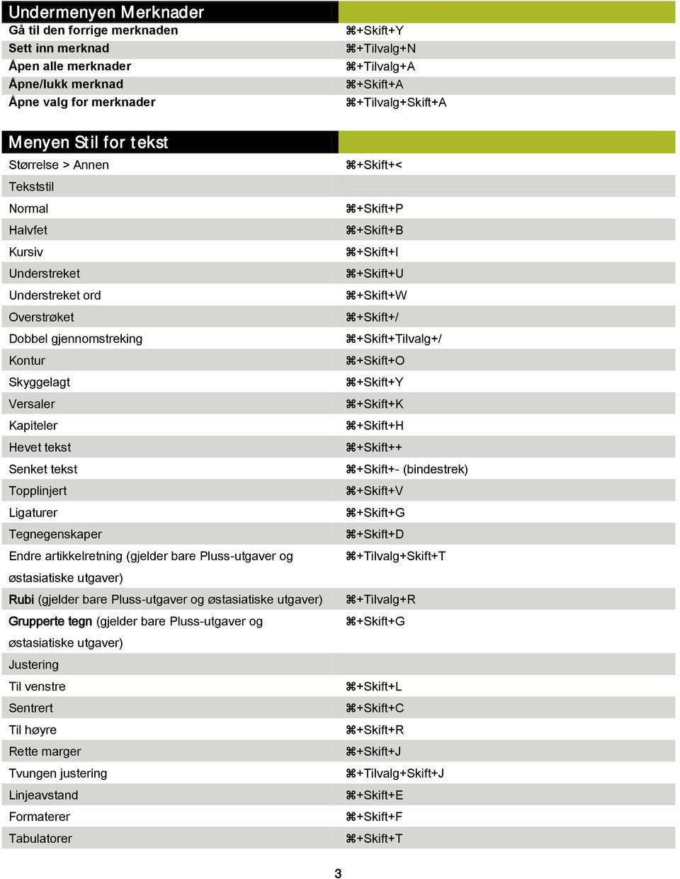 Topplinjert Ligaturer Tegnegenskaper Endre artikkelretning (gjelder bare Pluss-utgaver og +Skift+P +Skift+B +Skift+I +Skift+U +Skift+W +Skift+/ +Skift+Tilvalg+/ +Skift+O +Skift+Y +Skift+K +Skift+H