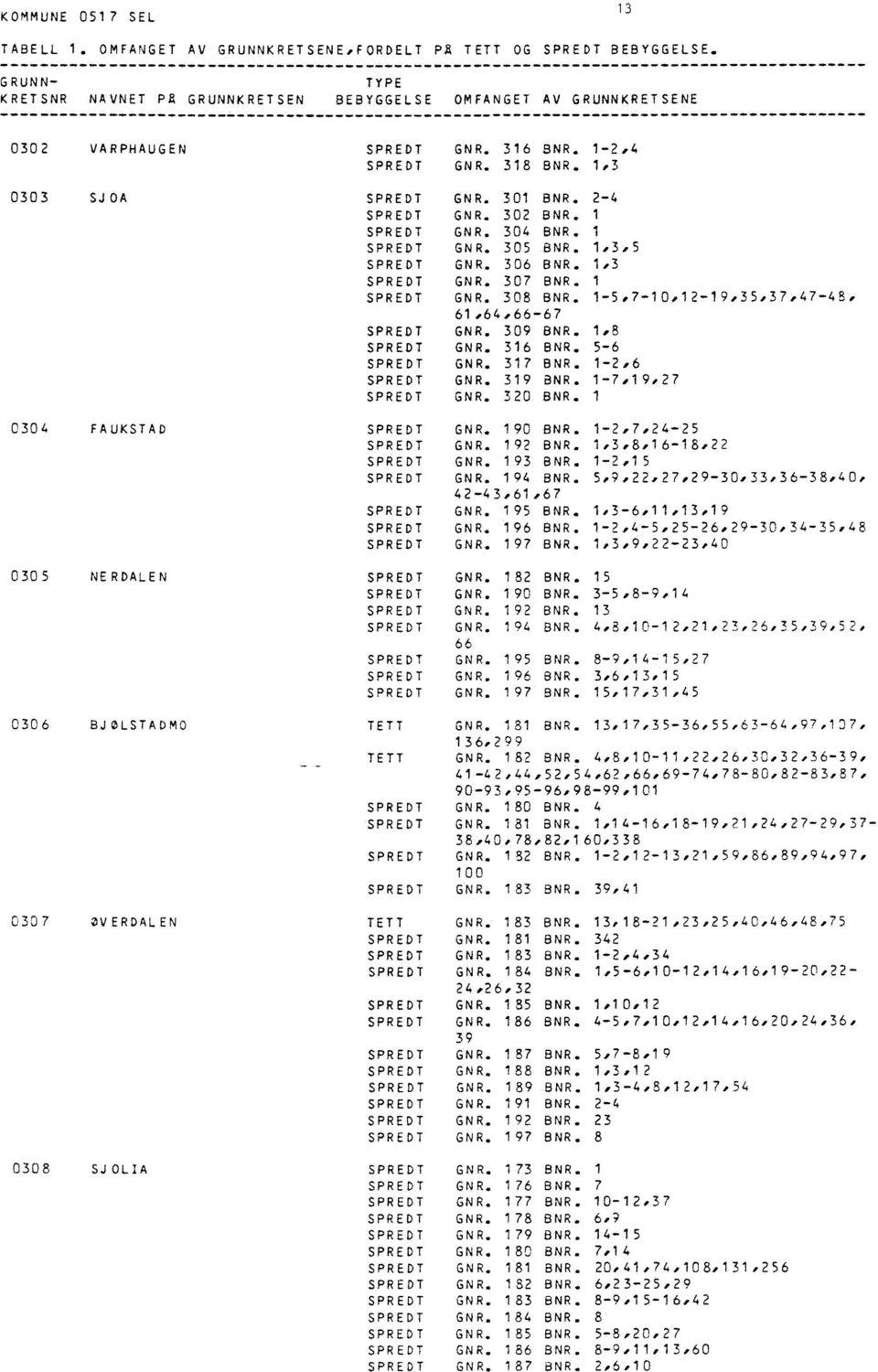 1-2,4 GNR. 318 BNR. 1,3 GNR. 301 BNR. 2-4 GNR. 302 BNR. 1 GNR. 304 BNR. 1 GNR. 305 BNR. 1,3,5 GNR. 306 BNR. 1,3 GNR. 307 BNR. 1 GNR. 308 BNR. 1-5,7-10,12-19,35037,47-48, 61,64066-67 GNR. 309 BNR.