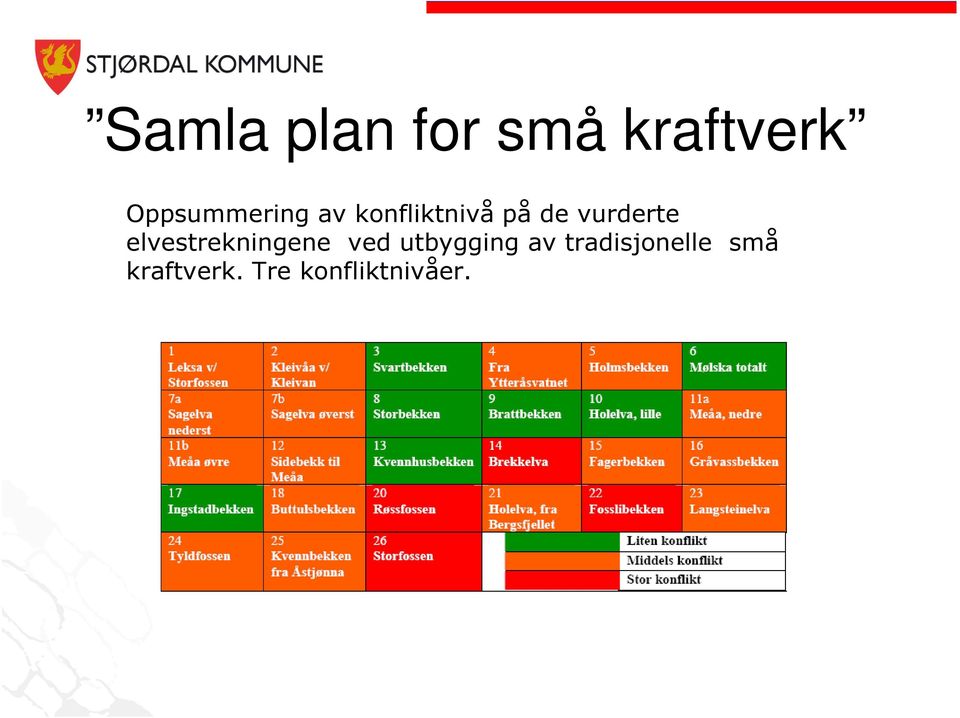 vurderte elvestrekningene ved