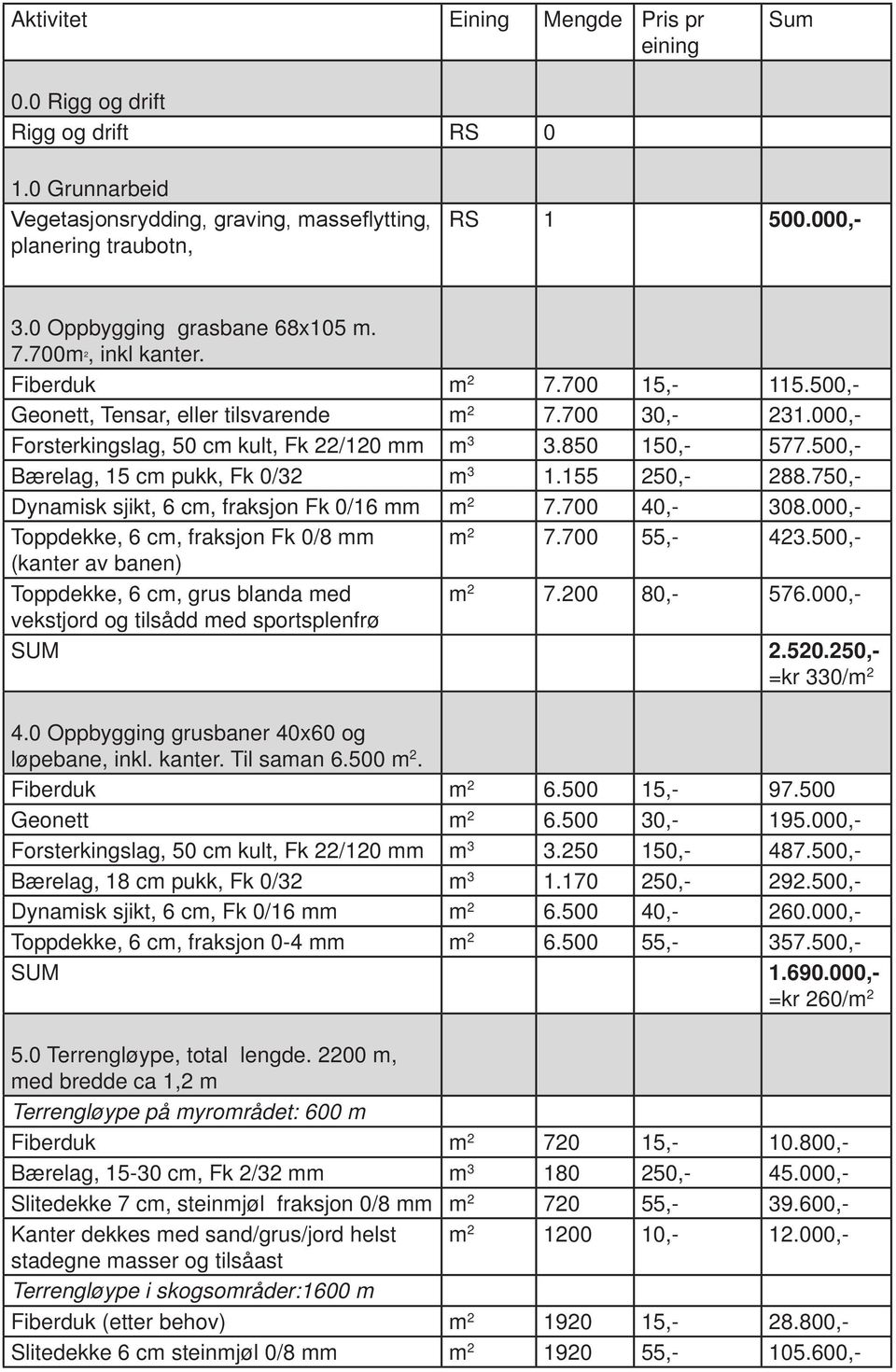 850 150,- 577.500,- Bærelag, 15 cm pukk, Fk 0/32 m 3 1.155 250,- 288.750,- Dynamisk sjikt, 6 cm, fraksjon Fk 0/16 mm m 2 7.700 40,- 308.000,- Toppdekke, 6 cm, fraksjon Fk 0/8 mm m 2 7.700 55,- 423.