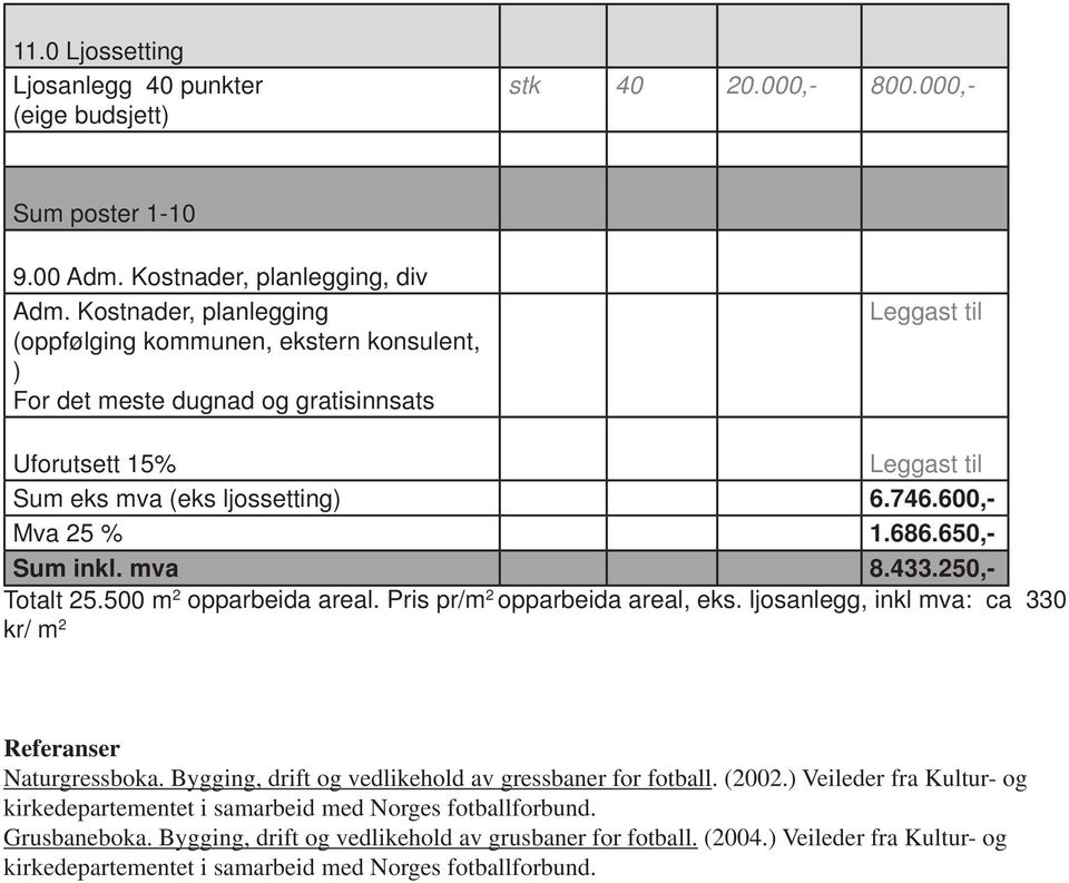 650,- Sum inkl. mva 8.433.250,- Totalt 25.500 m 2 opparbeida areal. Pris pr/m 2 opparbeida areal, eks. ljosanlegg, inkl mva: ca 330 kr/ m 2 Referanser Naturgressboka.