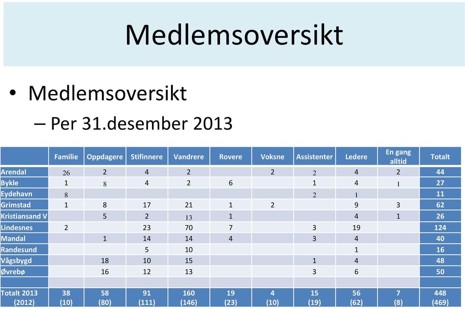 2 2 4 2 44 Bykle 1 8 4 2 6 1 4 1 27 Eydehavn 8 2 1 11 Grimstad 1 8 17 21 1 2 9 3 62 Kristiansand V 5 2 13 1 4 1 26 Lindesnes