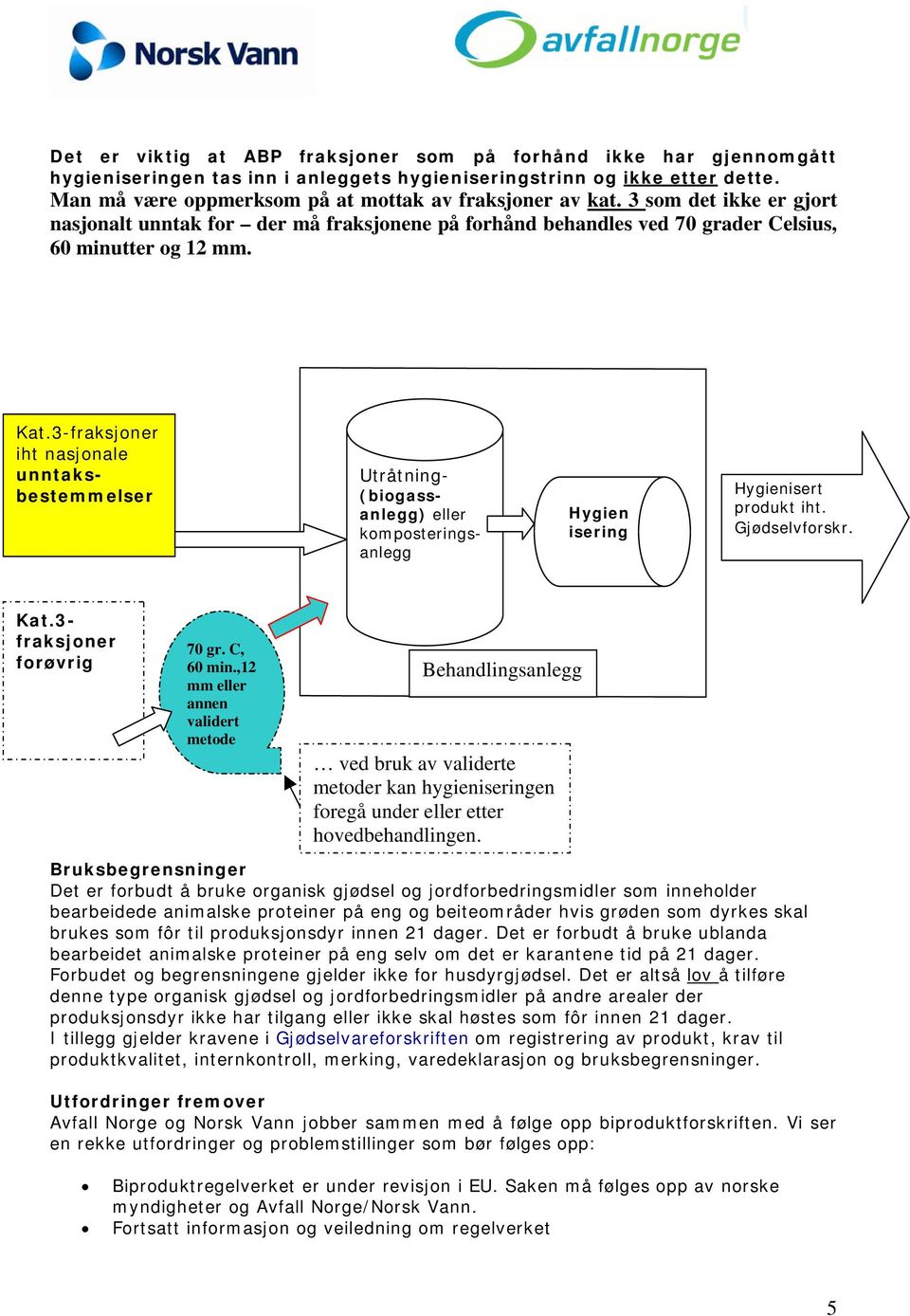 -fraksjoner iht nasjonale unntaksbestemmelser Utråtning- (biogassanlegg) eller komposteringsanlegg Hygien isering Hygienisert produkt iht. Gjødselvforskr. Kat.- fraksjoner forøvrig 70 gr. C, 60 min.
