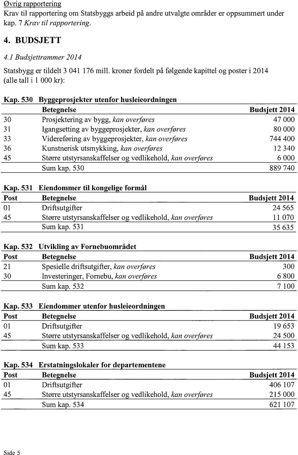 530 B e ros'ekterutenforhusleieordninen Bete nelse Buds'ett2014 30 Prosjektering av bygg, kan overføres 47 000 31 Igangsetting av byggeprosjekter, kan overføres 80 000 33 Videreføring av