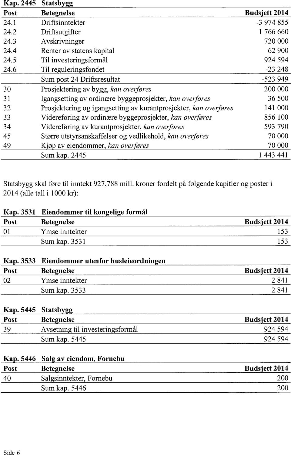 6 Til regulerin sfondet -23 248 Sum post 24 Driftsresultat -523 949 30 Prosjektering av bygg, kan overføres 200 000 31 Igangsetting av ordinære byggeprosjekter, kan overføres 36 500 32 Prosjektering