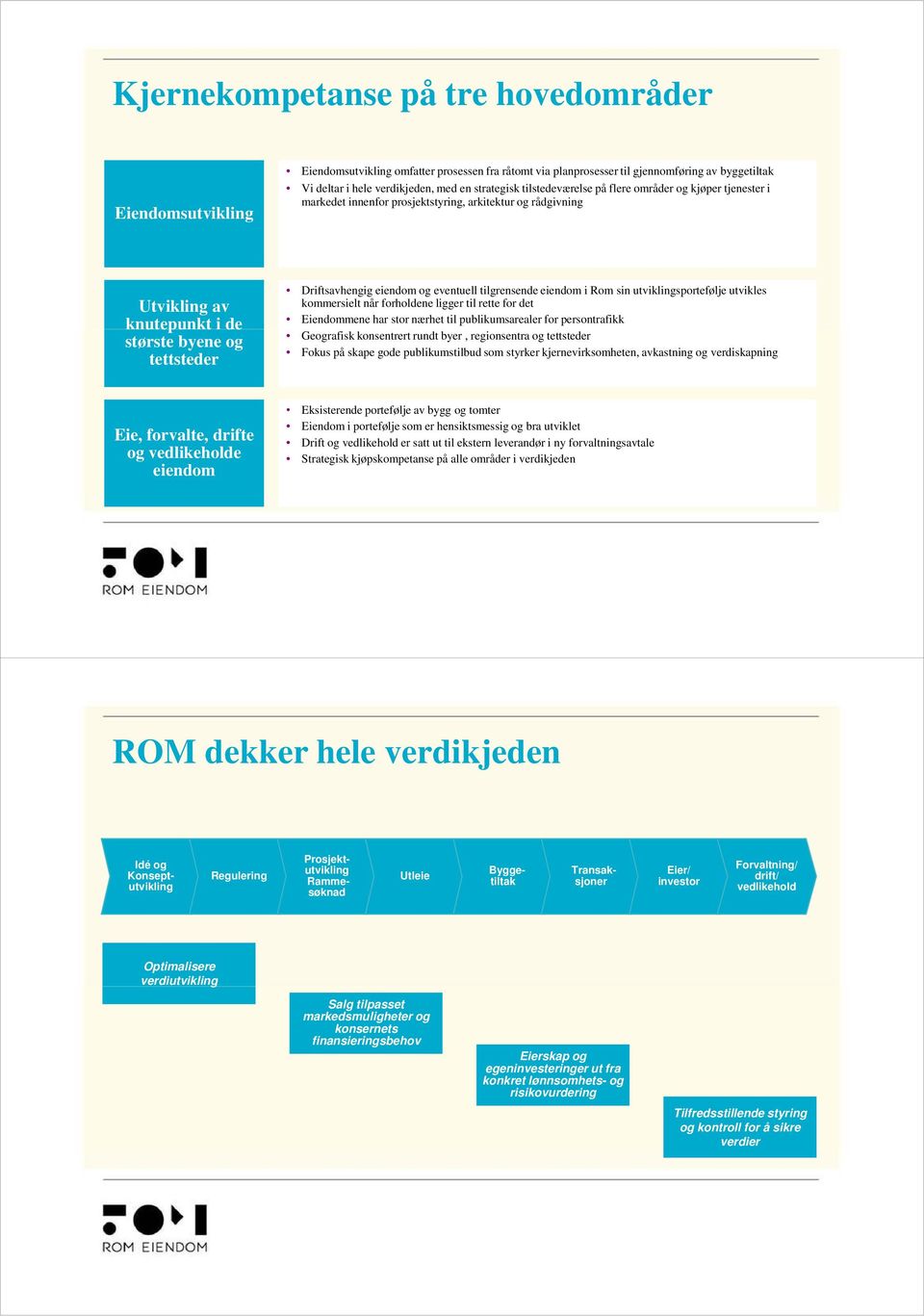 eiendom og eventuell tilgrensende eiendom i Rom sin utviklingsportefølje utvikles kommersielt når forholdene ligger til rette for det Eiendommene har stor nærhet til publikumsarealer for