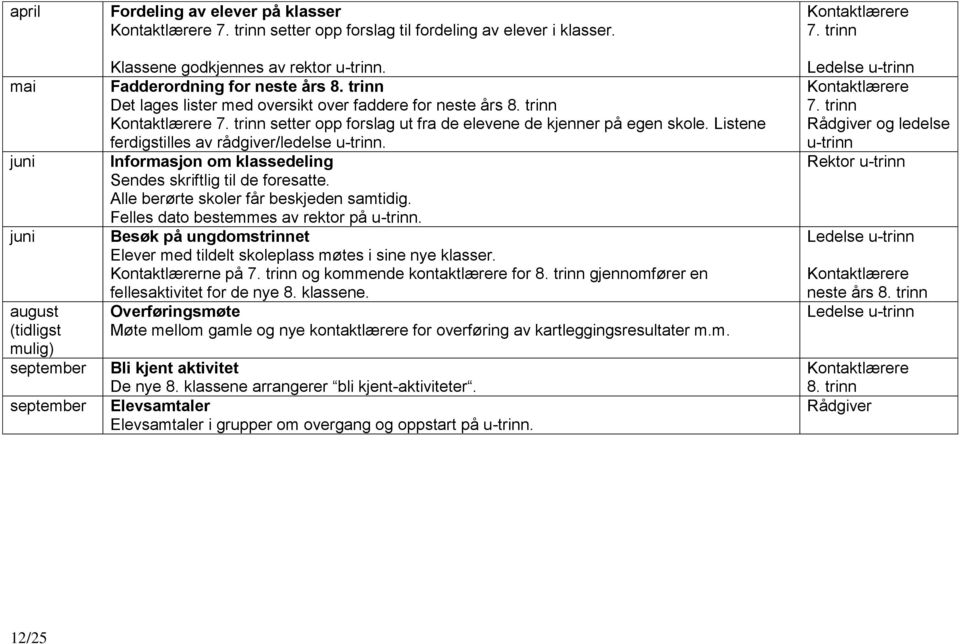 trinn setter opp forslag ut fra de elevene de kjenner på egen skole. Listene ferdigstilles av rådgiver/ledelse u-trinn. Informasjon om klassedeling Sendes skriftlig til de foresatte.