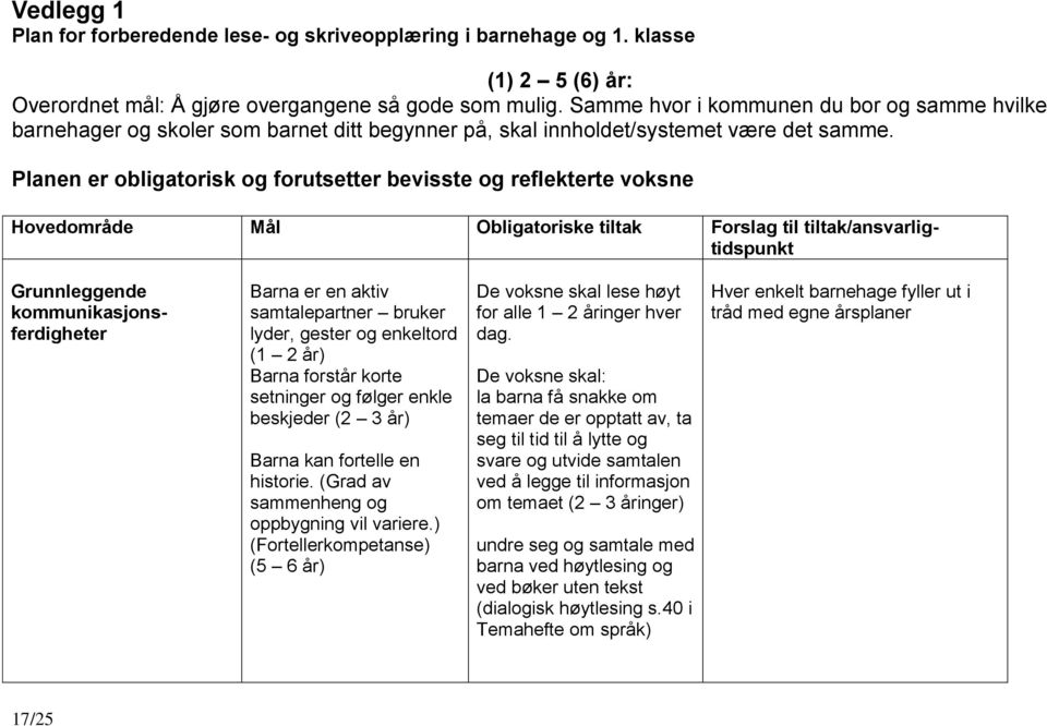 Planen er obligatorisk og forutsetter bevisste og reflekterte voksne Hovedområde Mål Obligatoriske tiltak Forslag til tiltak/ansvarligtidspunkt Grunnleggende kommunikasjonsferdigheter Barna er en