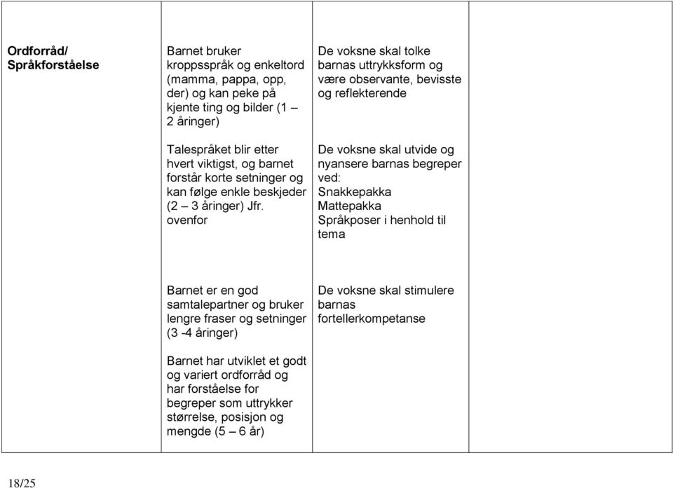 ovenfor De voksne skal tolke barnas uttrykksform og være observante, bevisste og reflekterende De voksne skal utvide og nyansere barnas begreper ved: Snakkepakka Mattepakka Språkposer