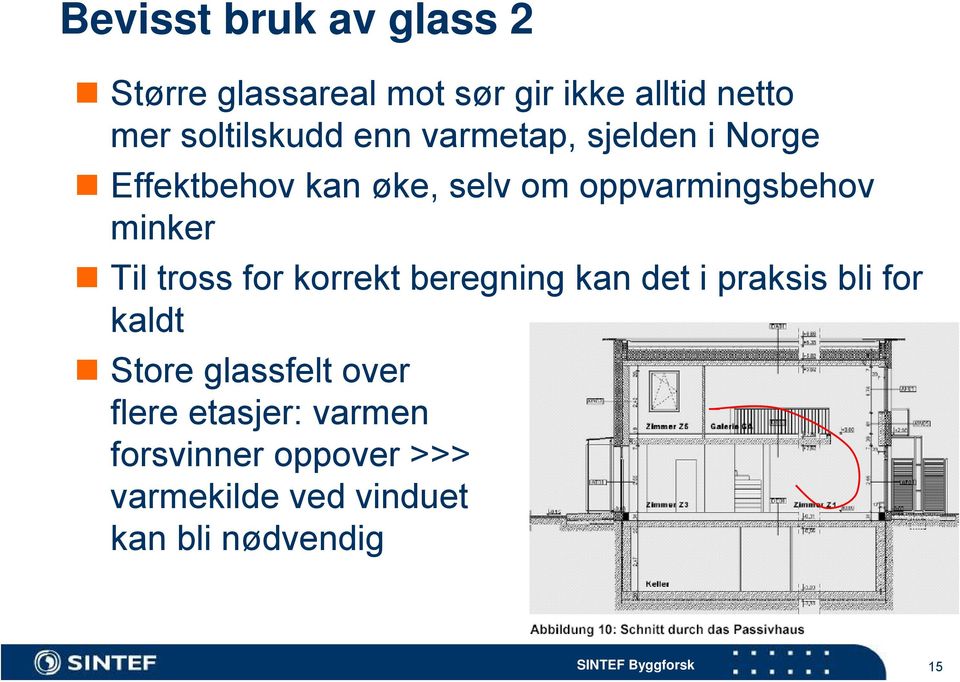 oppvarmingsbehov minker Til tross for korrekt beregning kan det i praksis bli for