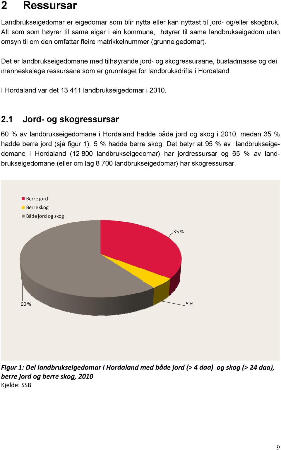 Det er landbrukseigedomane med tilhøyrande jord- og skogressursane, bustadmasse og dei menneskelege ressursane som er grunnlaget for landbruksdrifta i Hordaland.