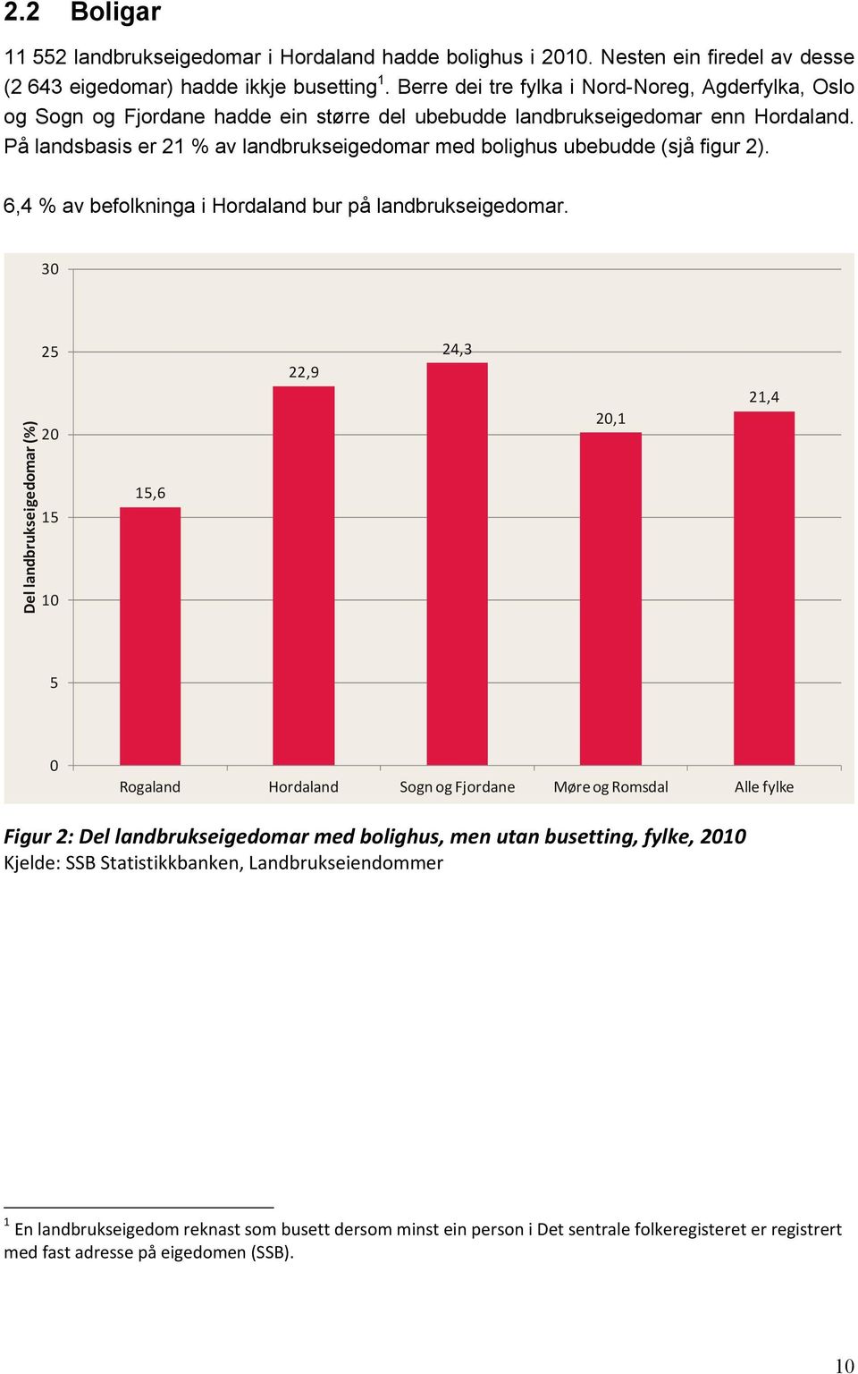 På landsbasis er 21 % av landbrukseigedomar med bolighus ubebudde (sjå figur 2). 6,4 % av befolkninga i Hordaland bur på landbrukseigedomar.