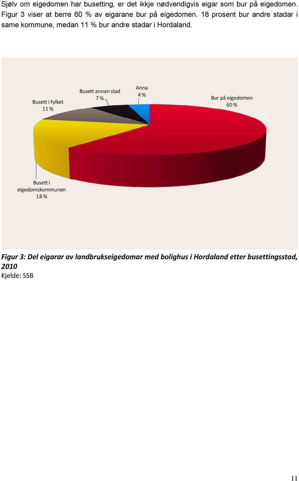 18 prosent bur andre stadar i same kommune, medan 11 % bur andre stadar i Hordaland.