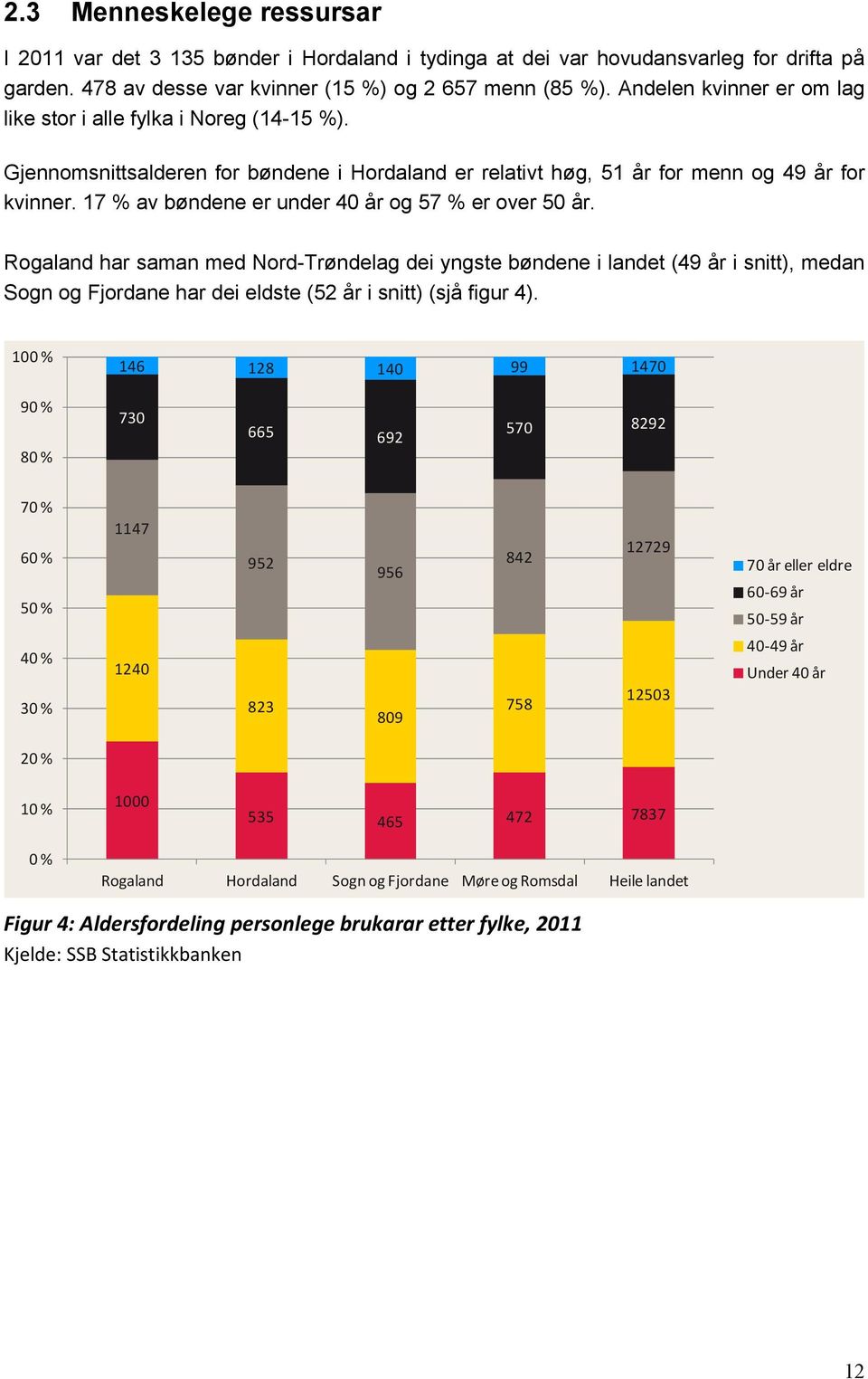 17 % av bøndene er under 40 år og 57 % er over 50 år.