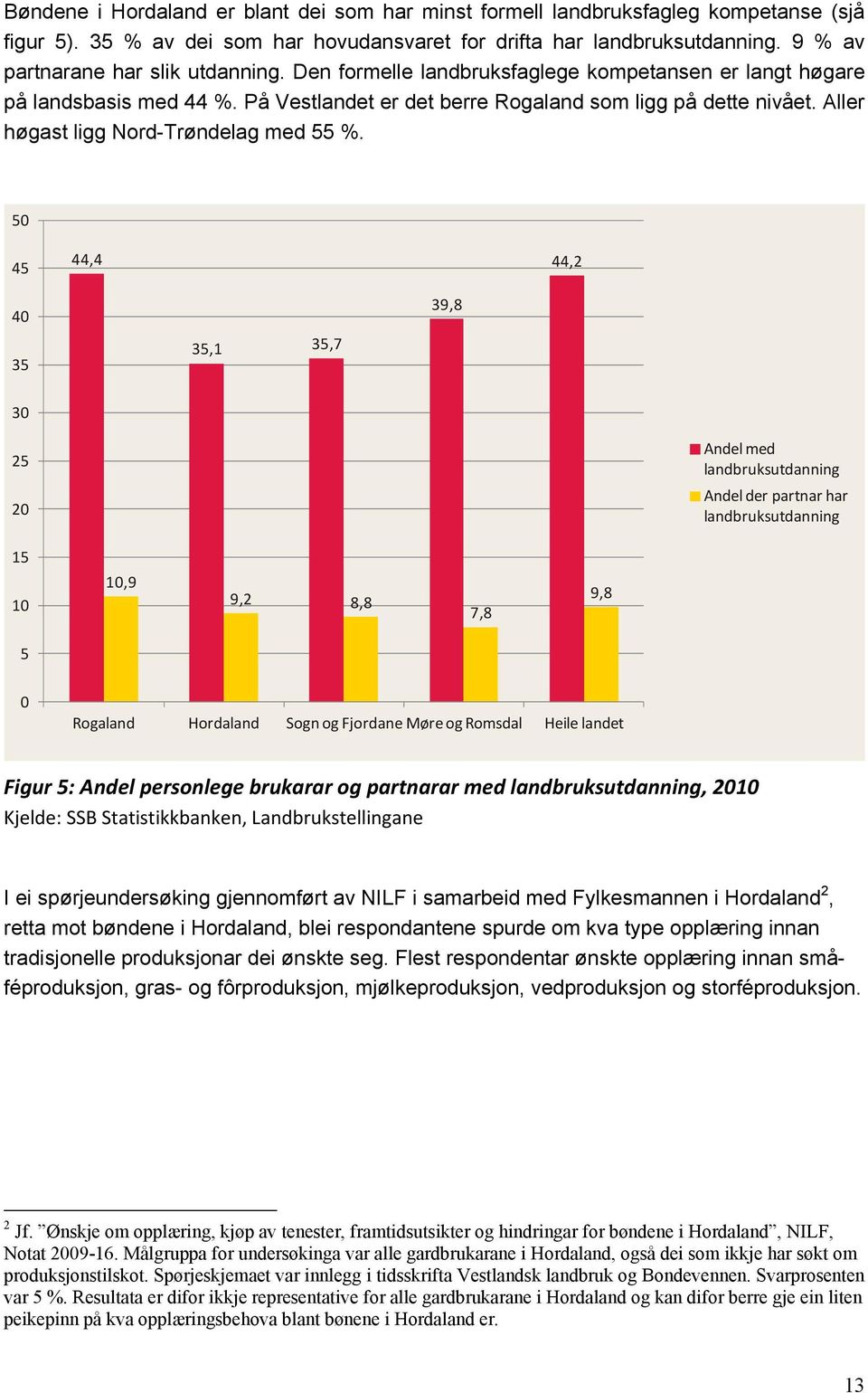 Aller høgast ligg Nord-Trøndelag med 55 %.