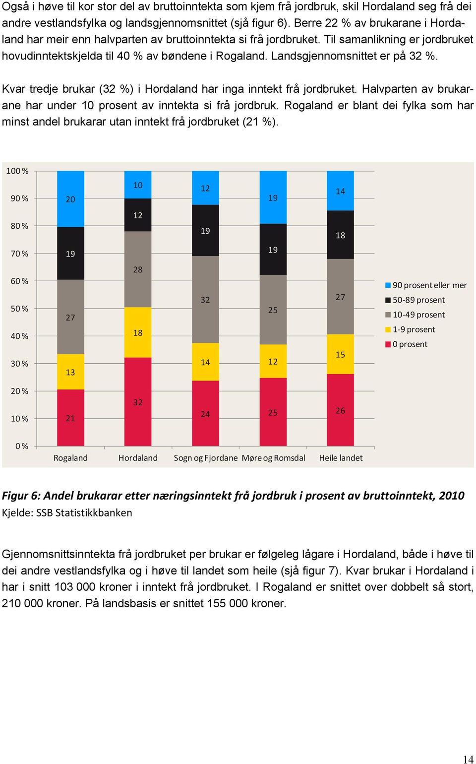 Landsgjennomsnittet er på 32 %. Kvar tredje brukar (32 %) i Hordaland har inga inntekt frå jordbruket. Halvparten av brukarane har under 10 prosent av inntekta si frå jordbruk.