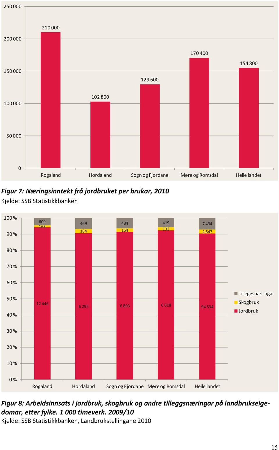 6 295 6 893 6 618 94 534 Tilleggsnæringar Skogbruk Jordbruk 30 % 20 % 10 % 0 % Rogaland Hordaland Sogn og Fjordane Møre og Romsdal Heile landet Figur 8: