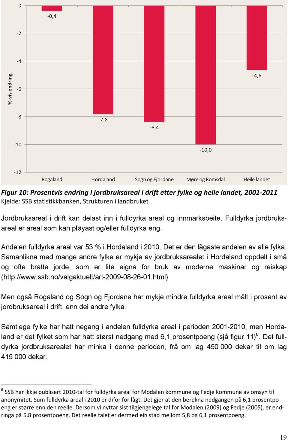 Fulldyrka jordbruksareal er areal som kan pløyast og/eller fulldyrka eng. Andelen fulldyrka areal var 53 % i Hordaland i 2010. Det er den lågaste andelen av alle fylka.