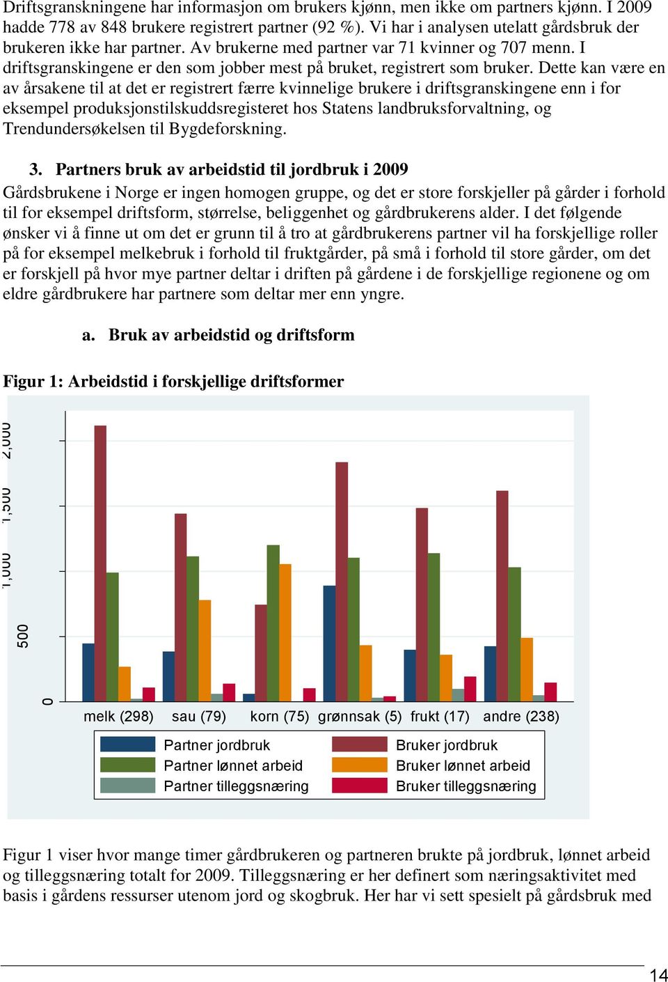 Dette kan være en av årsakene til at det er registrert færre kvinnelige brukere i driftsgranskingene enn i for eksempel produksjonstilskuddsregisteret hos Statens landbruksforvaltning, og