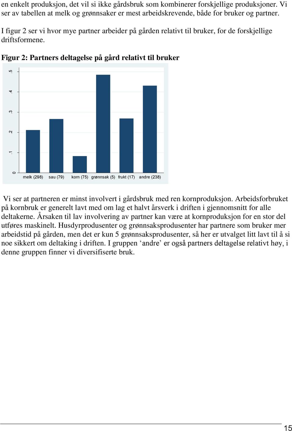 I figur 2 ser vi hvor mye partner arbeider på gården relativt til bruker, for de forskjellige driftsformene.