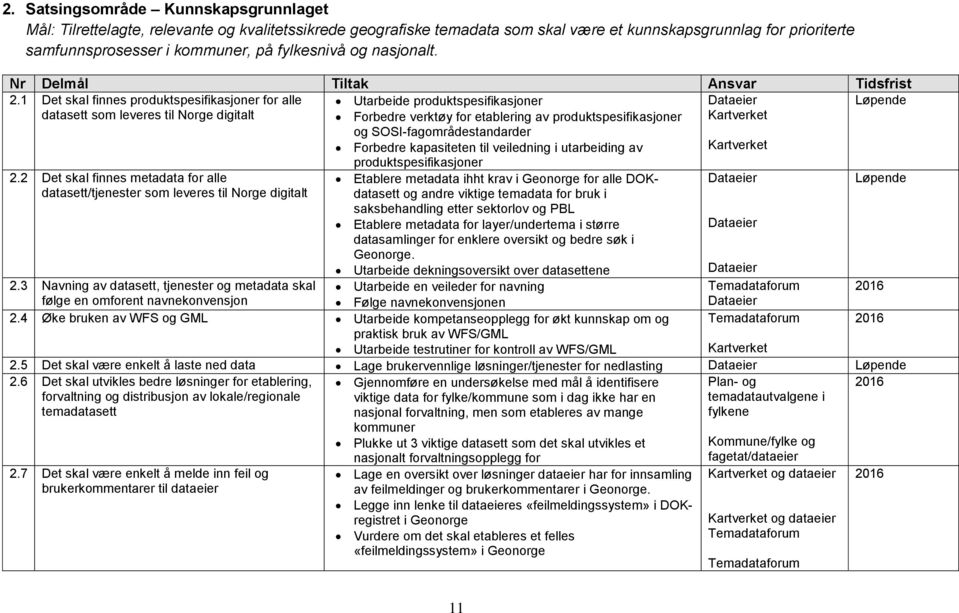 1 Det skal finnes produktspesifikasjoner for alle datasett som leveres til Norge digitalt Utarbeide produktspesifikasjoner Forbedre verktøy for etablering av produktspesifikasjoner og