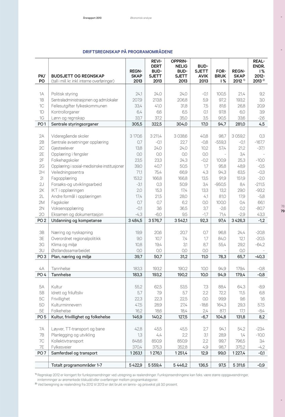 I % 2012-2) 1A Politisk styring 24,1 24,0 24,0-0,1 100,5 21,4 9,2 1B Sentraladministrasjonen og adm.