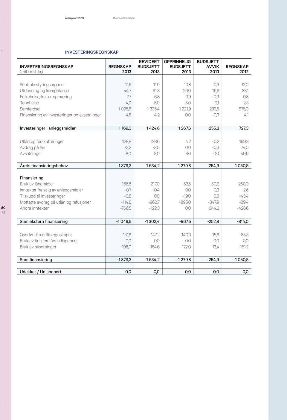 3,9-0,9 0,8 Tannhelse 4,9 5,0 5,0 0,1 2,3 Samferdsel 1 095,8 1 335,4 1 221,9 239,6 675,0 Finansiering av investeringer og avsetninger 4,5 4,2 0,0-0,3 4,1 Investeringer i anleggsmidler 1 169,3 1 424,6